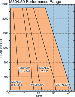 M50-L50 Curves