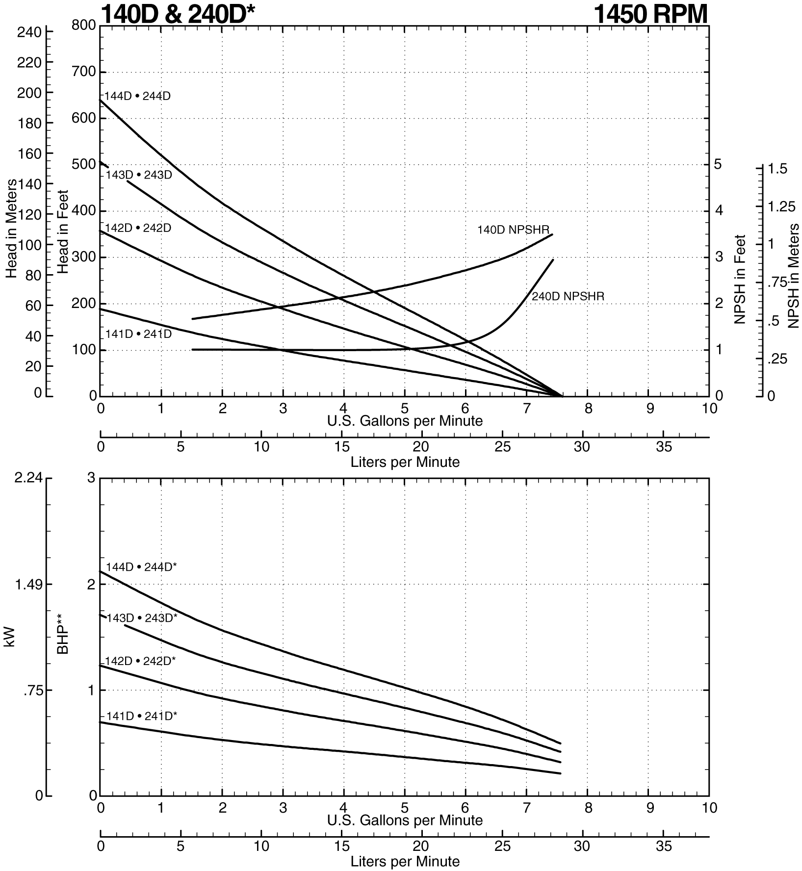 140D Performance Curve at 1450 RPM