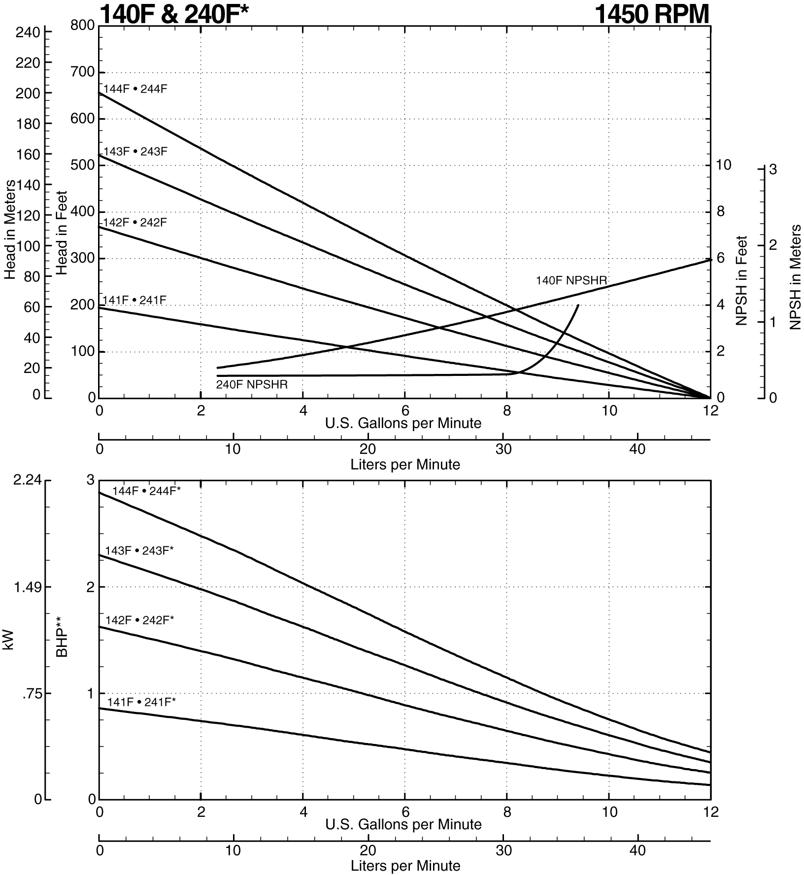 140F Performance Curve at 1450 RPM