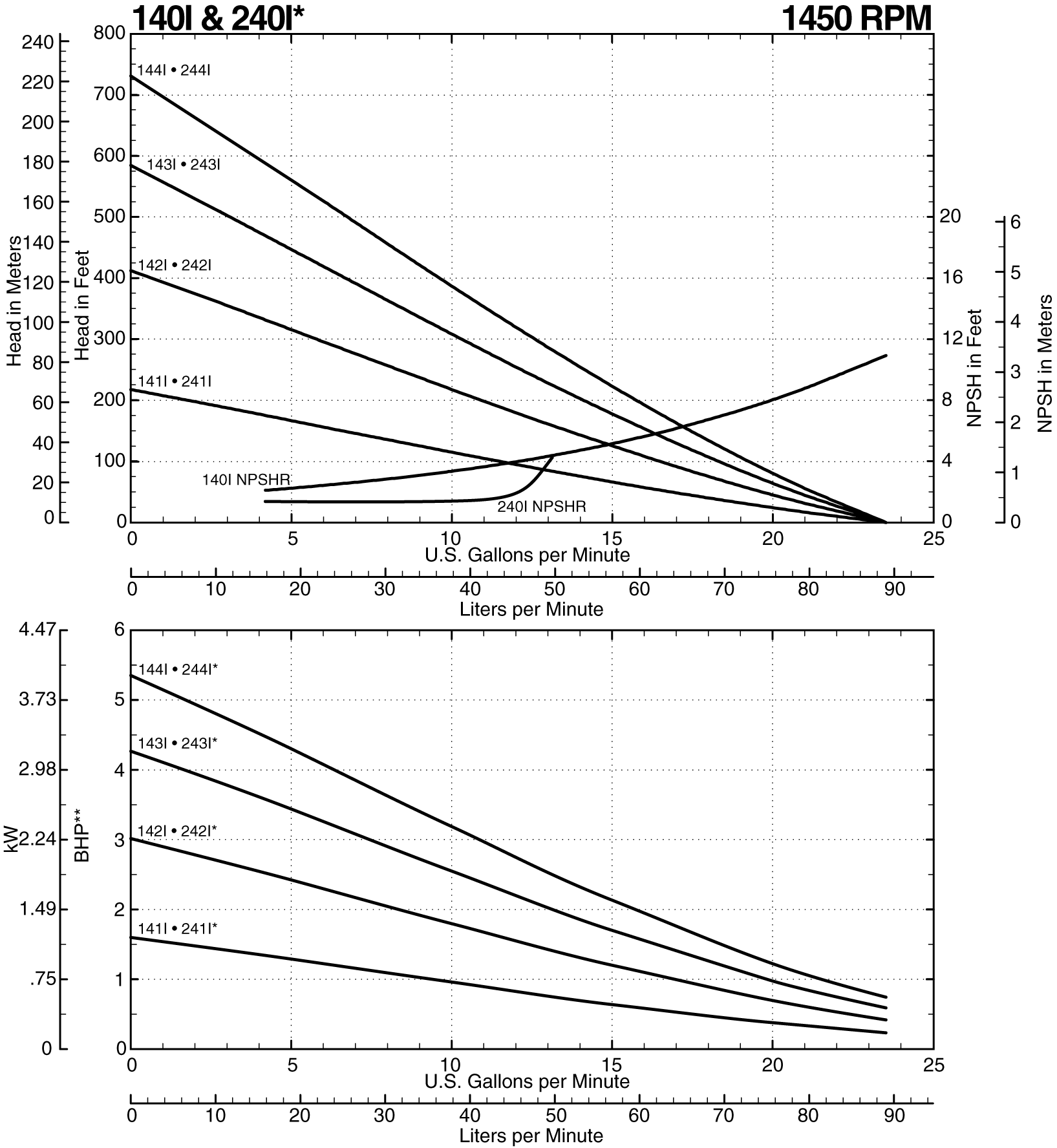 140I Curve at 1450 RPM