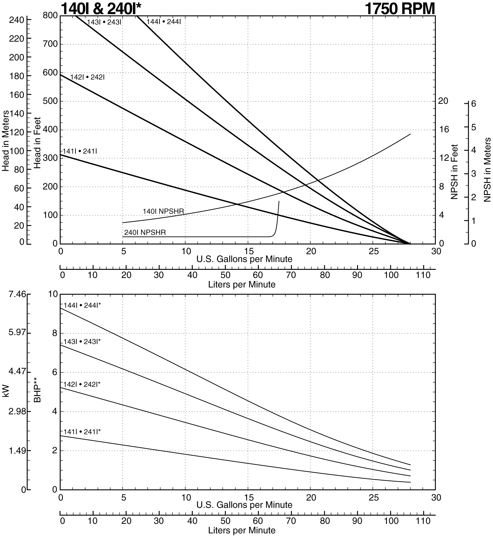 140I Curve at 1750 RPM