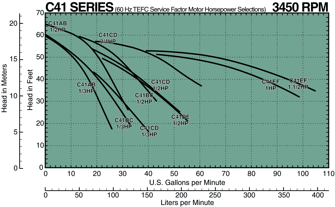 C41 60Hz Composite Curves