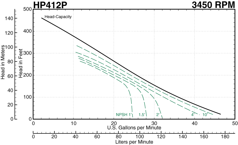 HP412P 3450 Curve