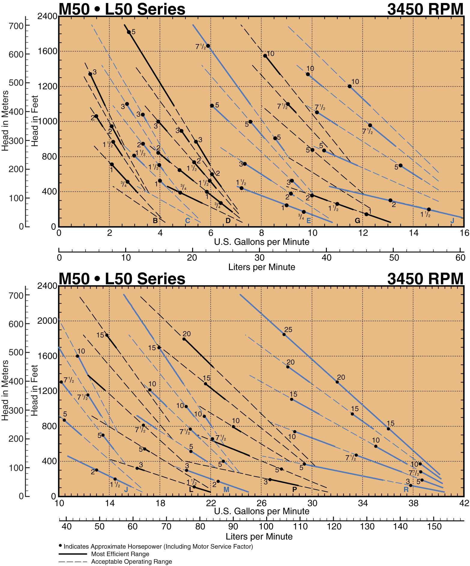 M50-L50 Series Composite Curves: Models B thru J and J thru R at 3450 RPM