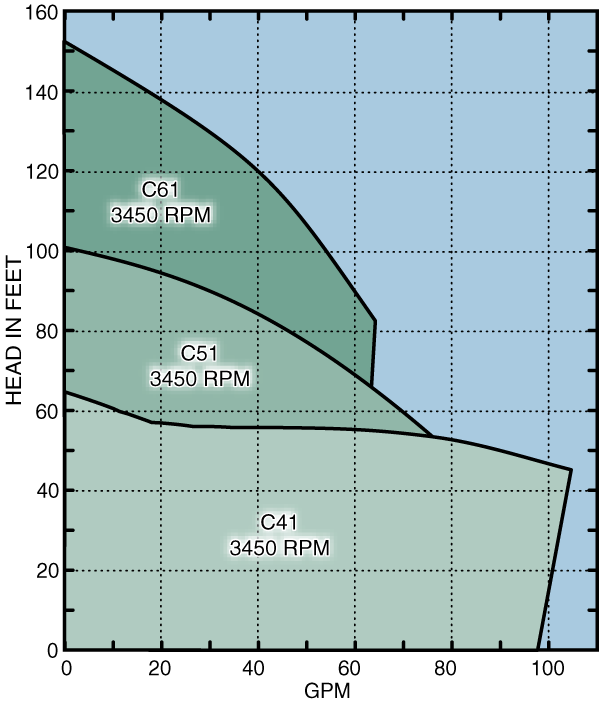 C Series Composite Curves