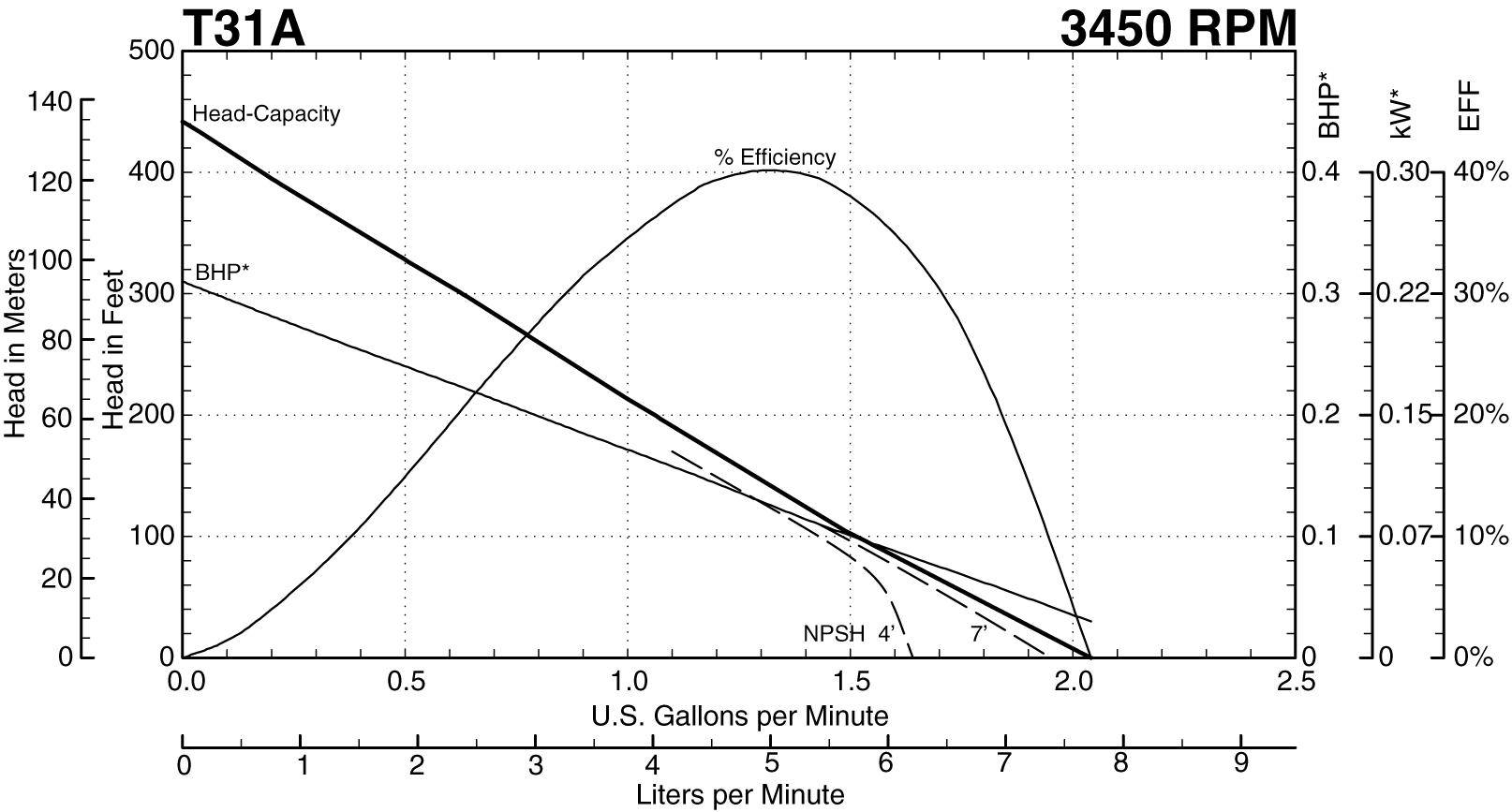 T31A Performance at 3450