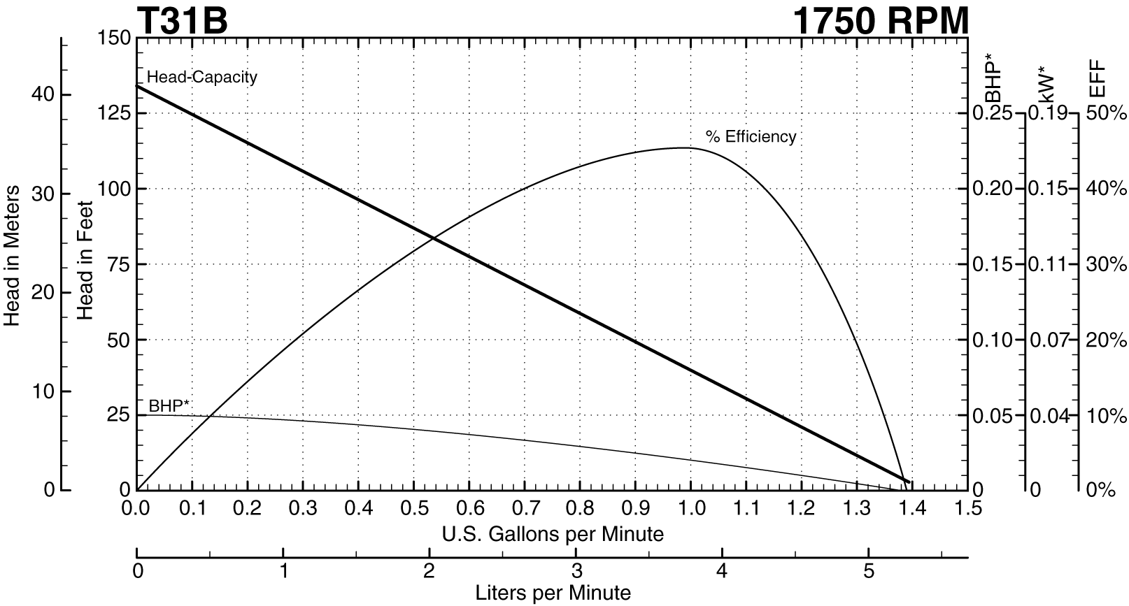 T31B Performance at 1750