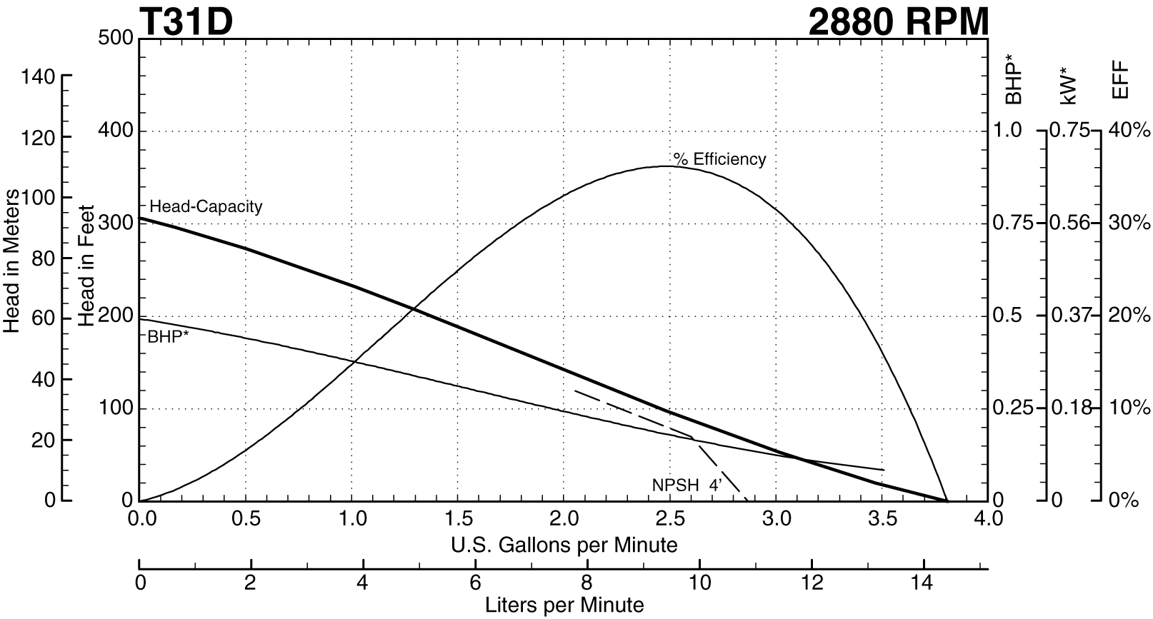 T31D 2880 RPM