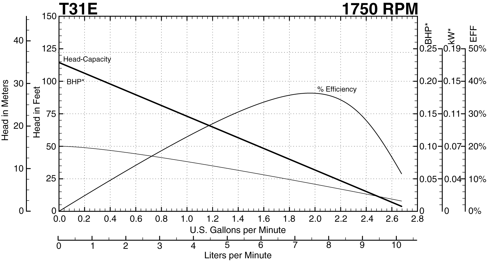 T31E Perfomrance at 1750 RPM