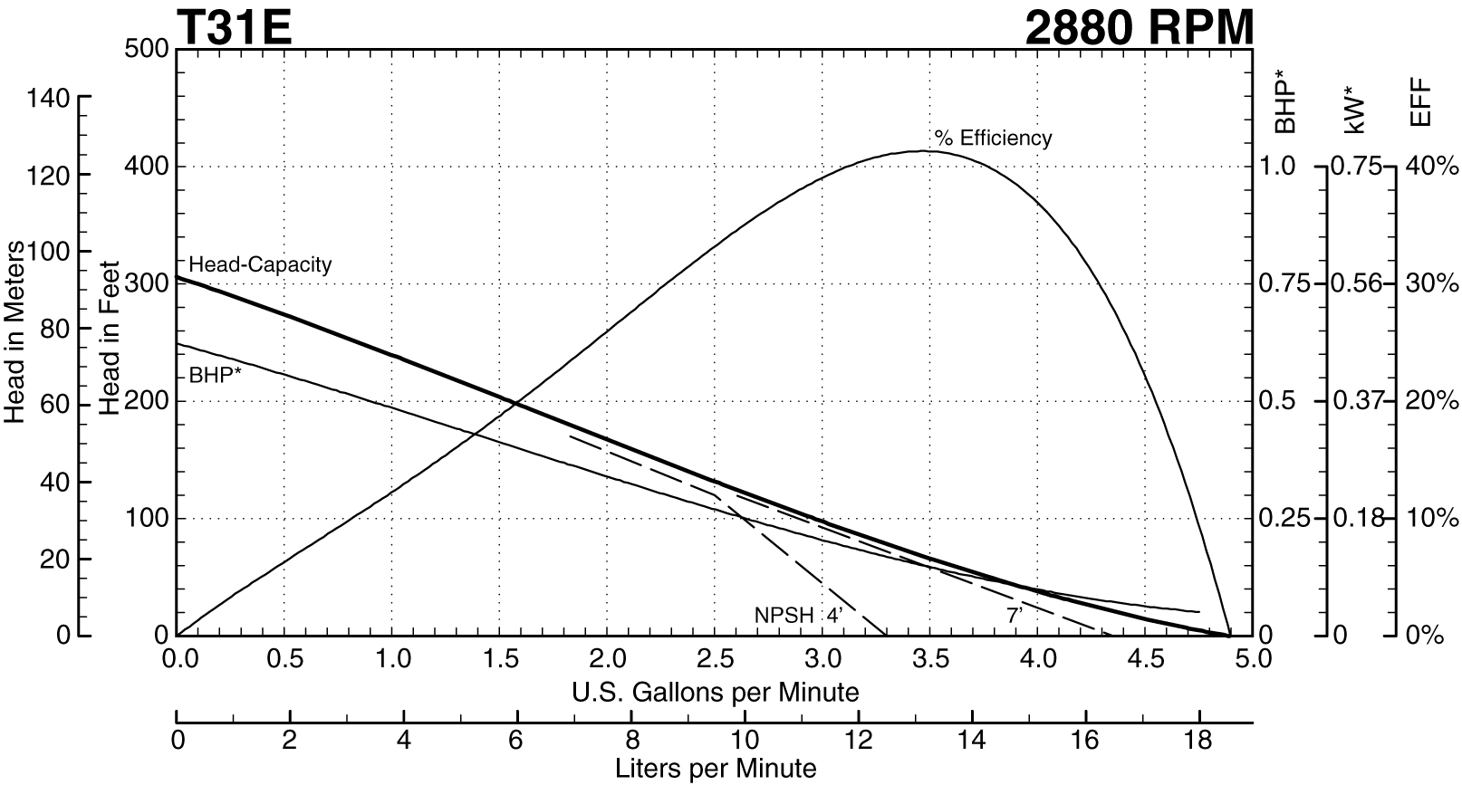 T31E Perfomrance at 2880 RPM