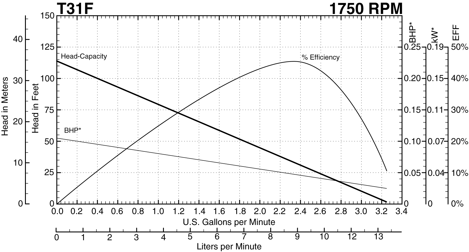 T31F 1750 RPM