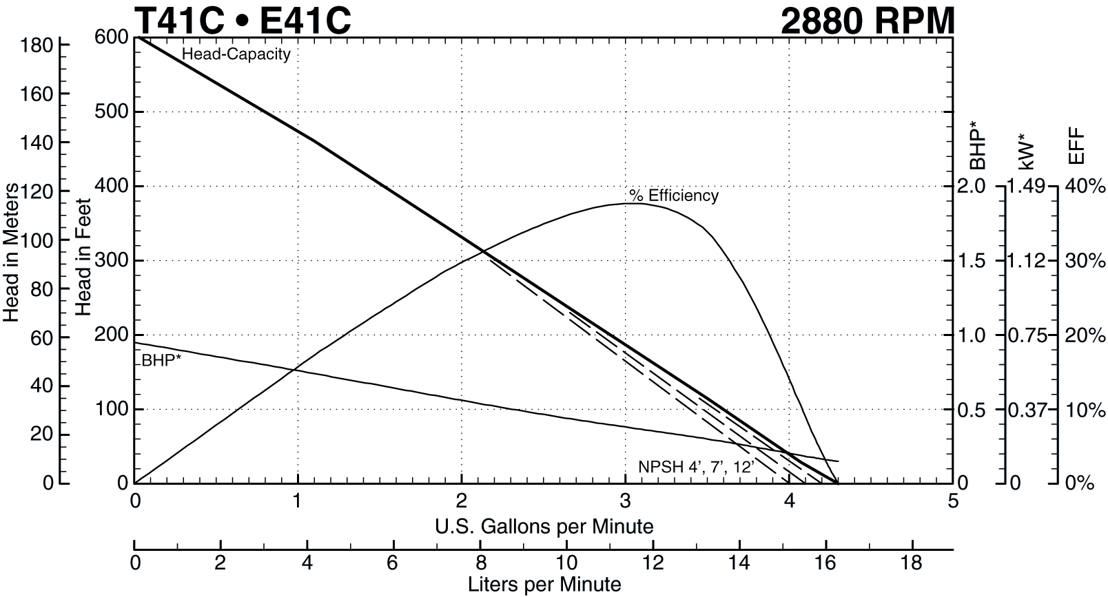 T41C Performance Curve at 2880 RPM