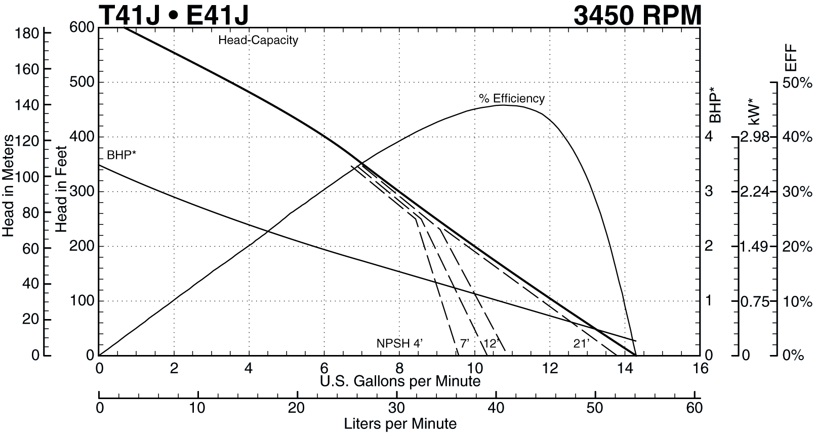 T41J 3450 RPM