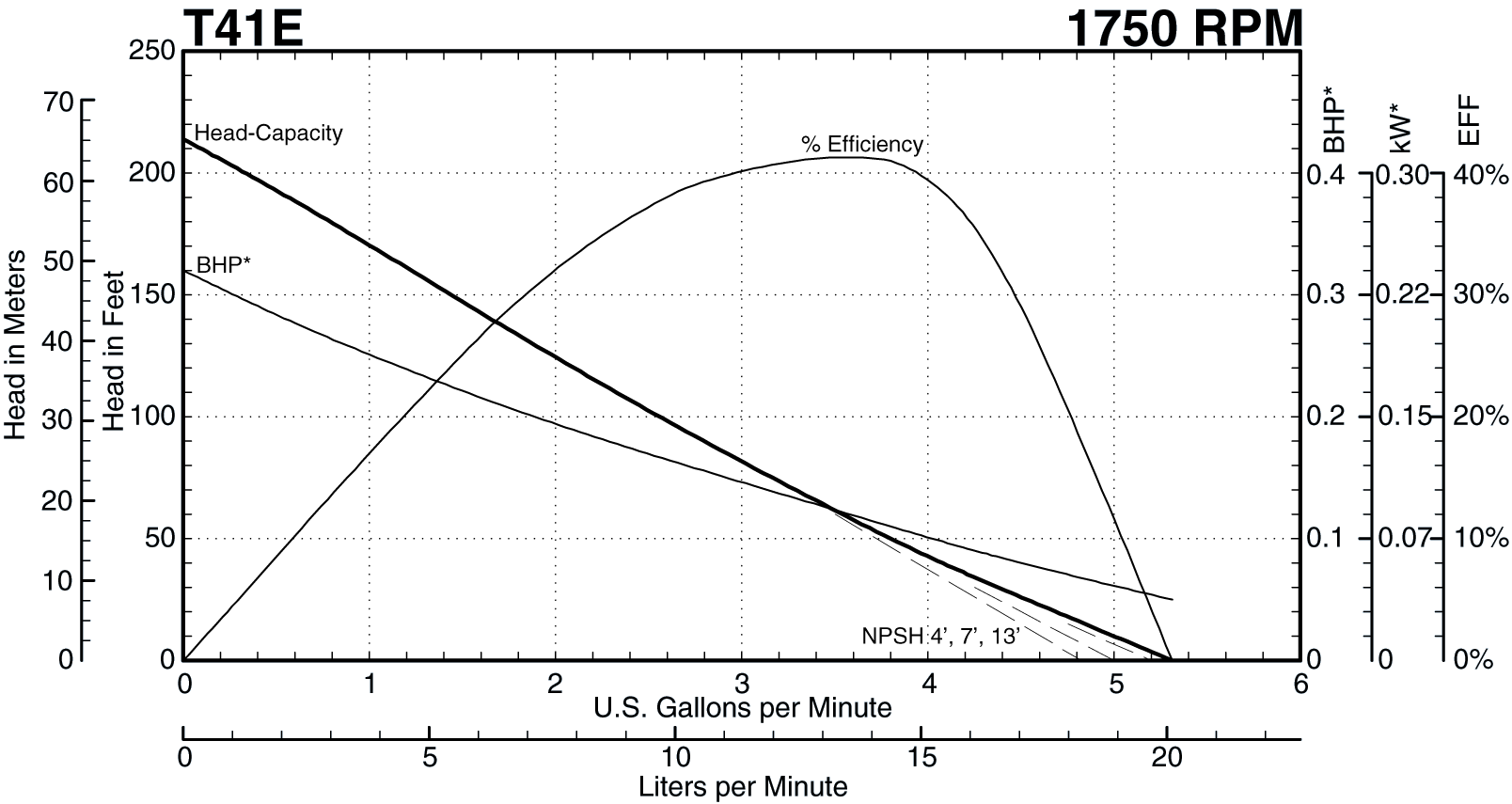 T41E 1750 RPM