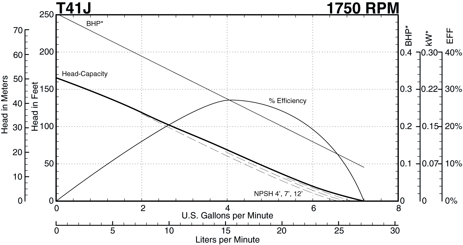 T41J 1750 RPM