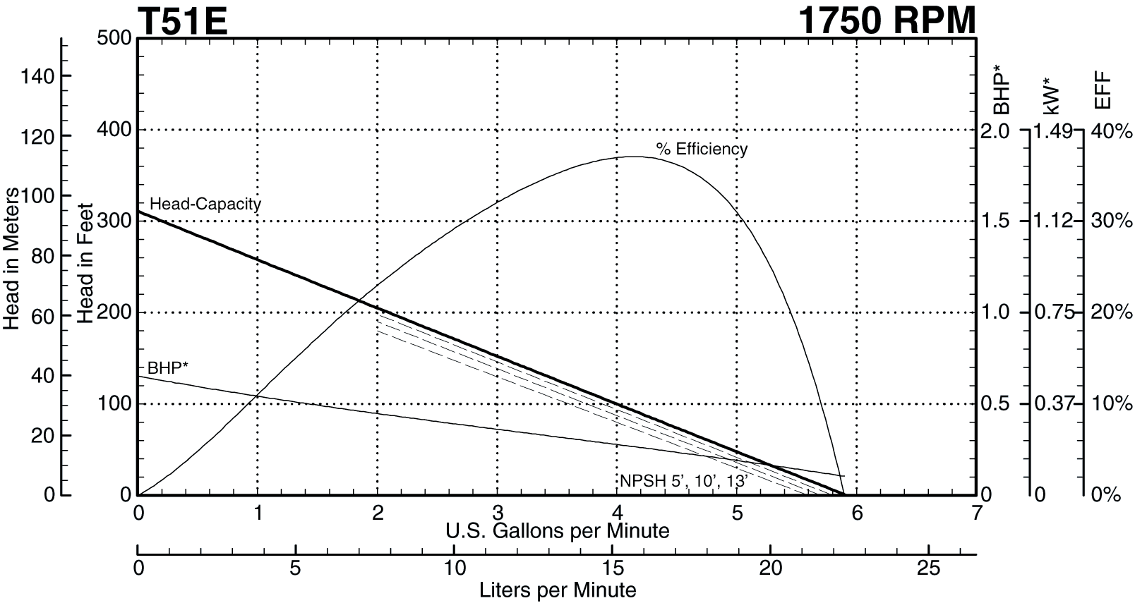 T51E 1750 RPM