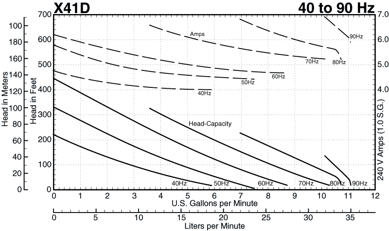 X41D Performance Curves