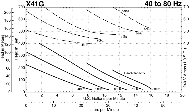 X41G Performance Curves