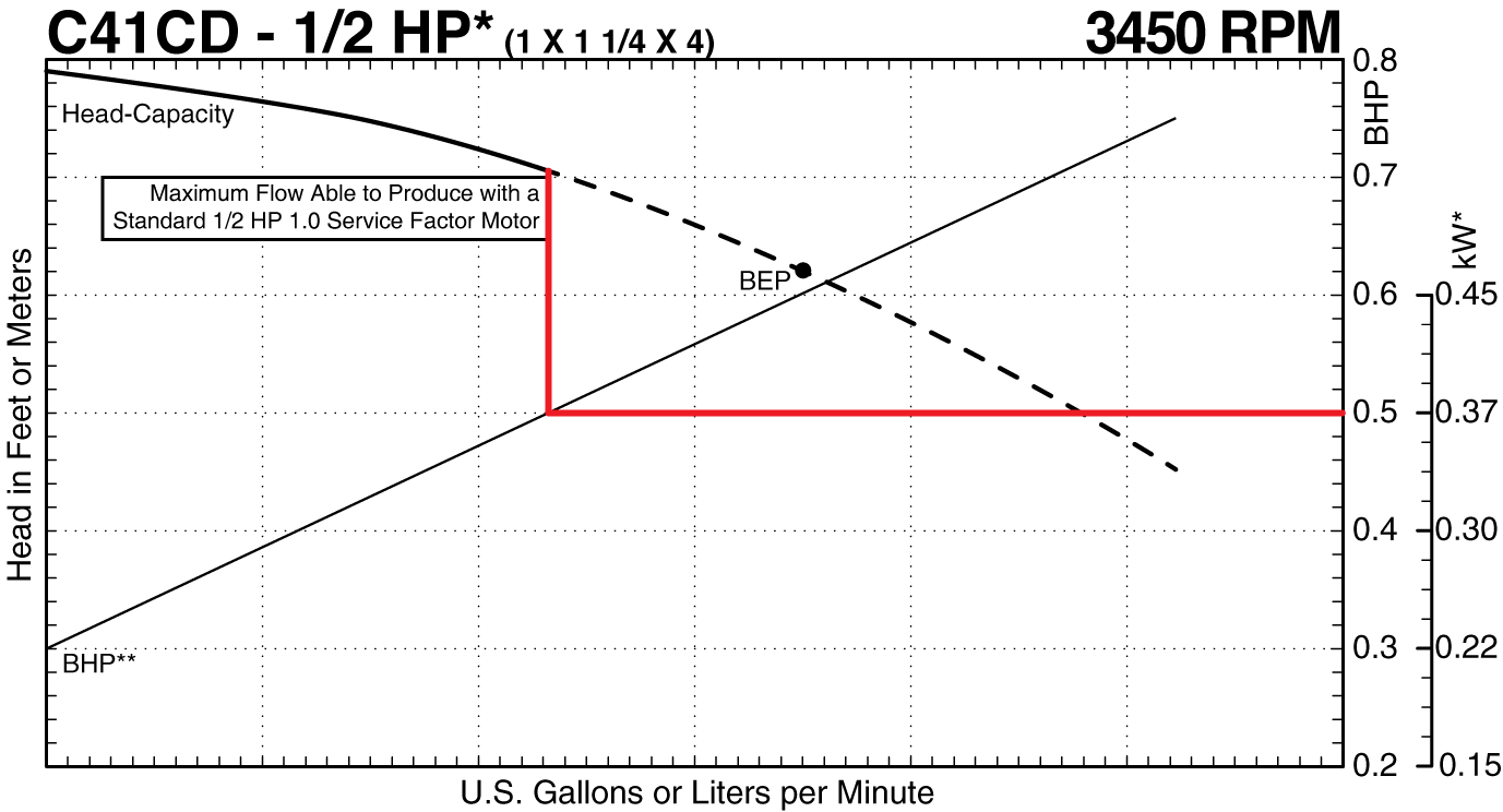 C Series Service Factor Selection