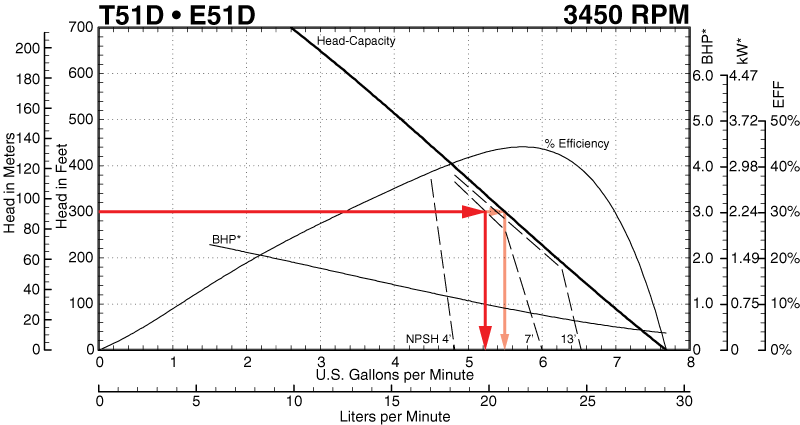 Performance Curve with 7 feet of NPSHA