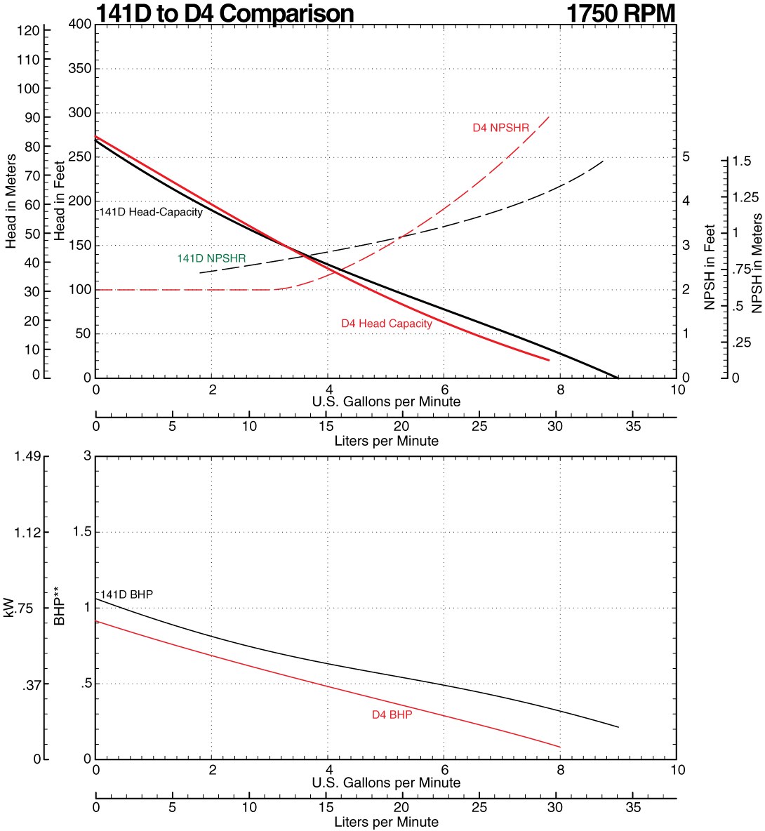 141D to D4 Comparison Curve at 1750 RPM