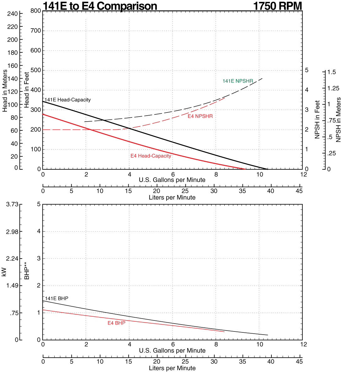 141E to E4 Comparison Curve at 1750 RPM