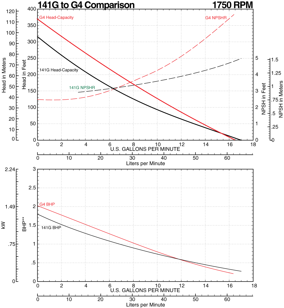 141G to G4 Comparison Curve at 1750 RPM