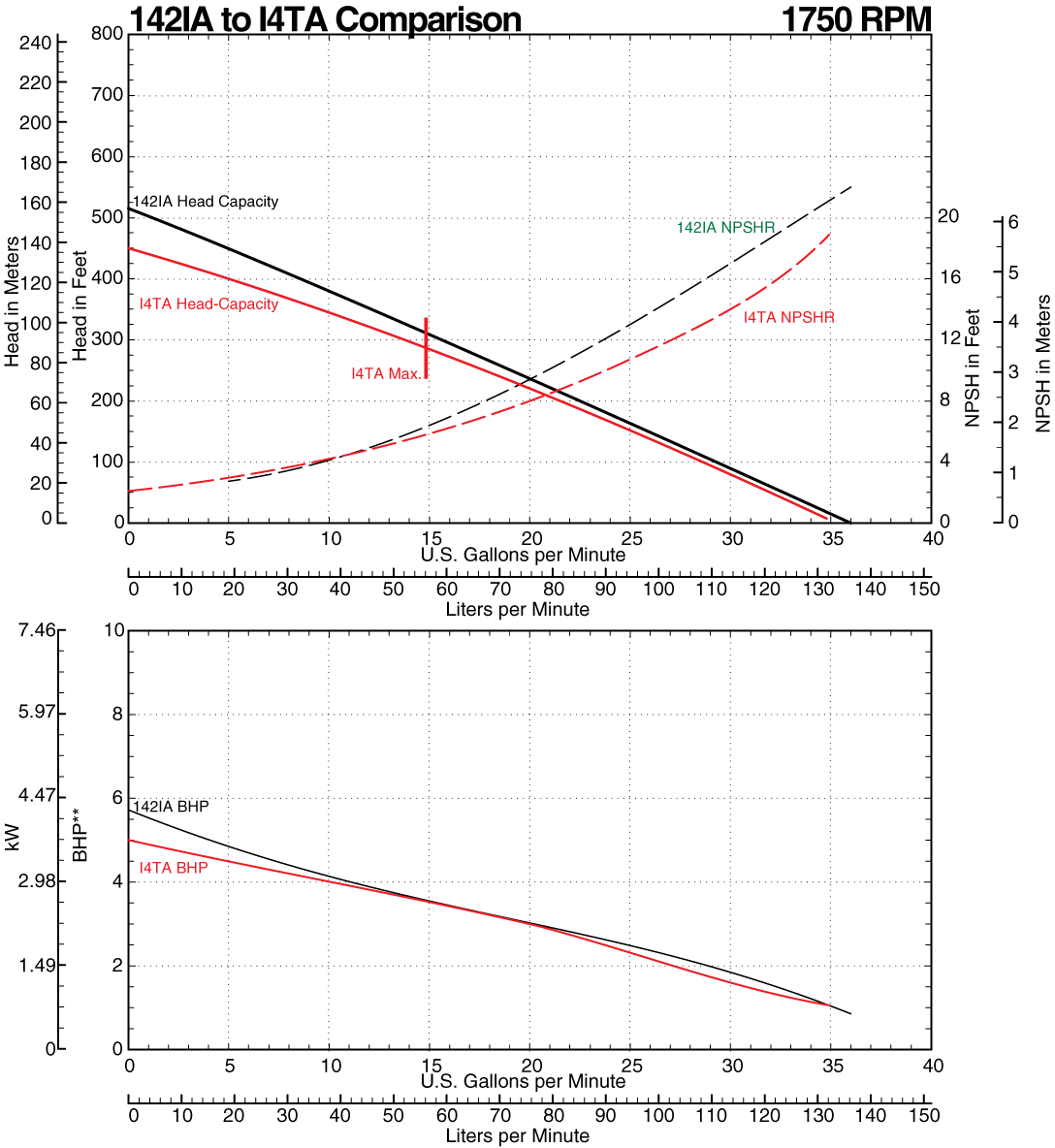 142IA to I4TA Comparison Curve at 1750 RPM