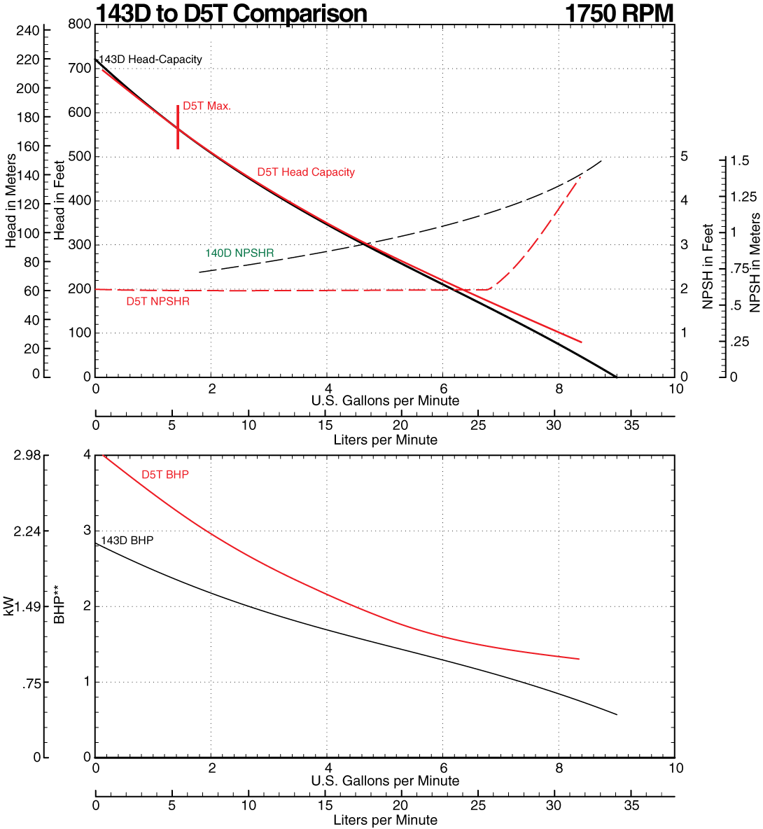 143D to D5T Comparison Curve at 1750 RPM