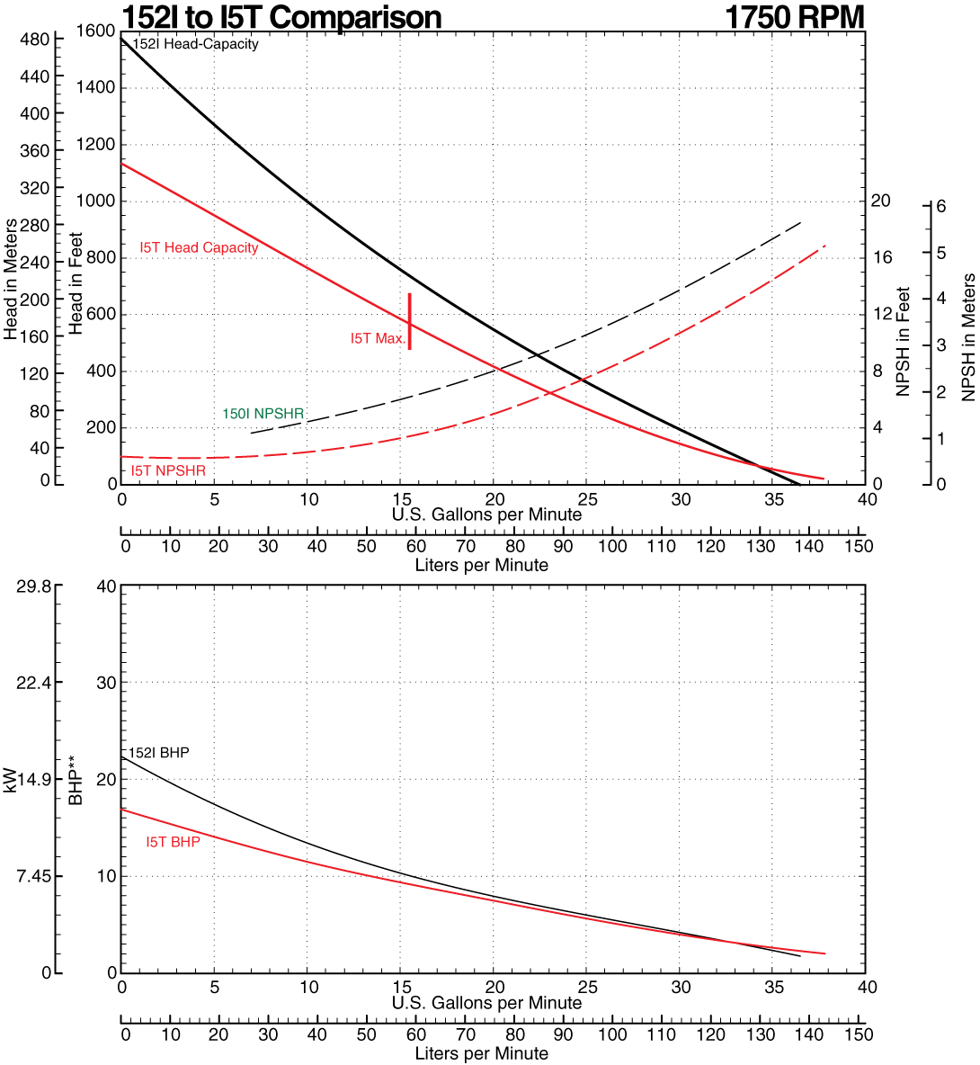 152I to I5T Comparison Curve at 1750 RPM