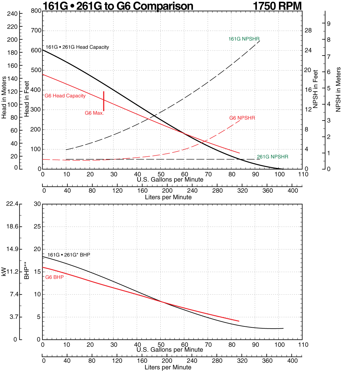 161G to G6 Comparison Curve at 1750 RPM