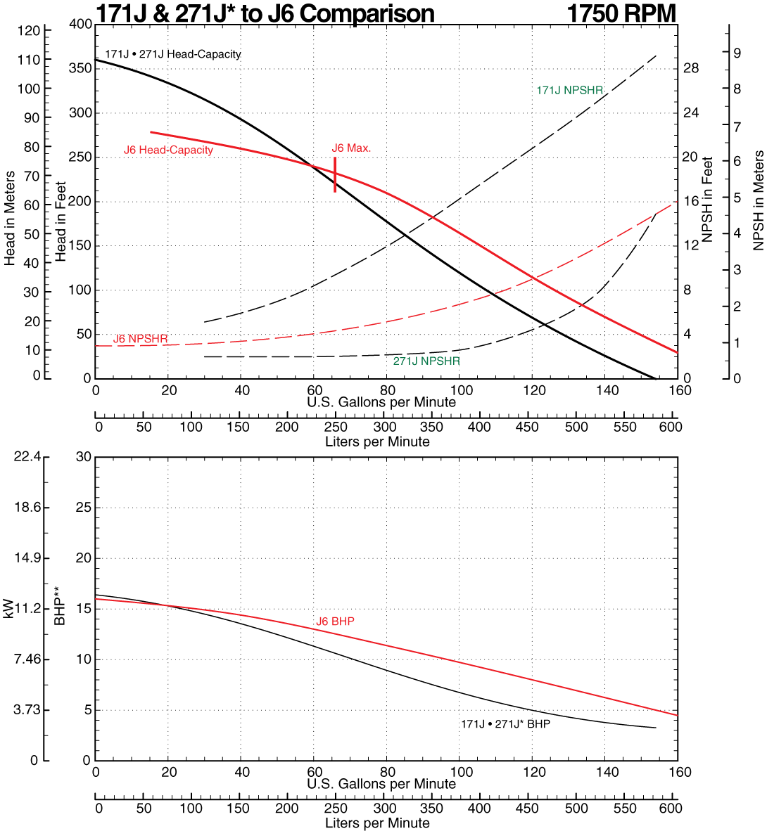 171J to J6 Comparison Curve at 1750 RPM