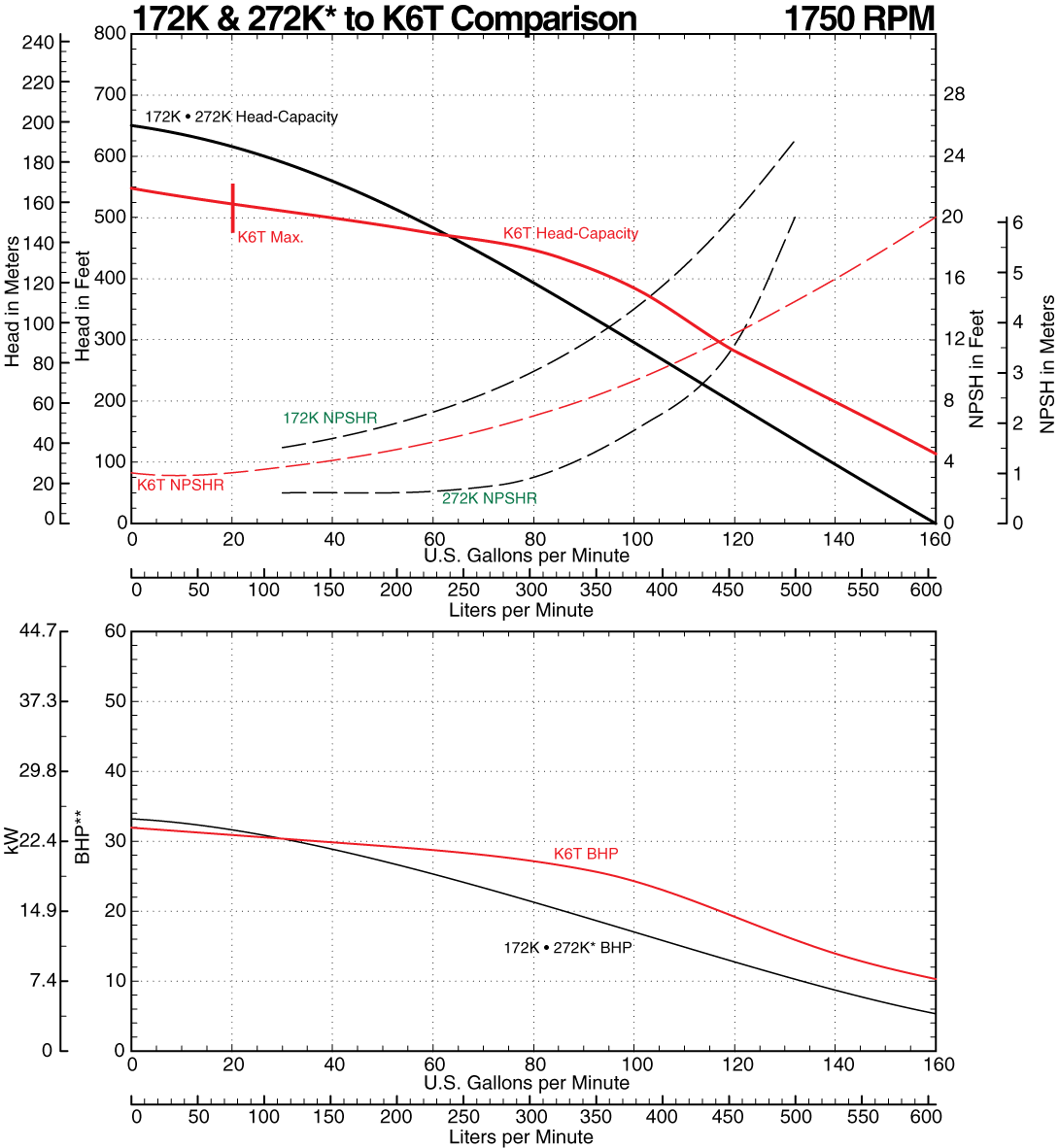 172K to K6T Comparison Curve at 1750 RPM