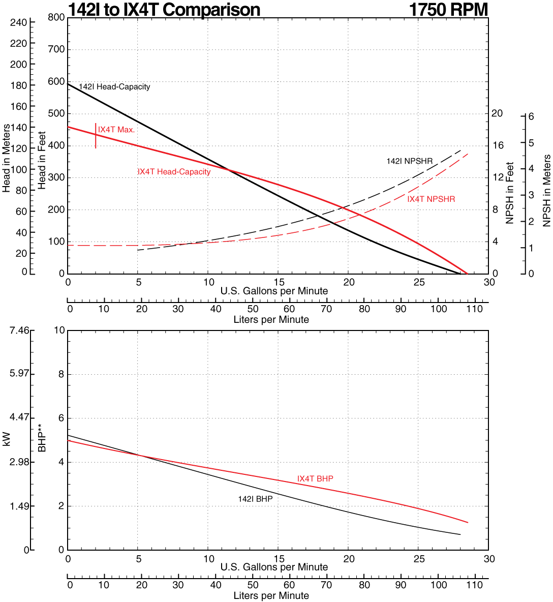 142I to IX4T Comparison Curve at 1750 RPM