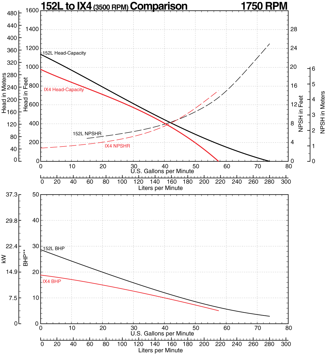 152L to IX4 Comparison Curve at 3500 RPM