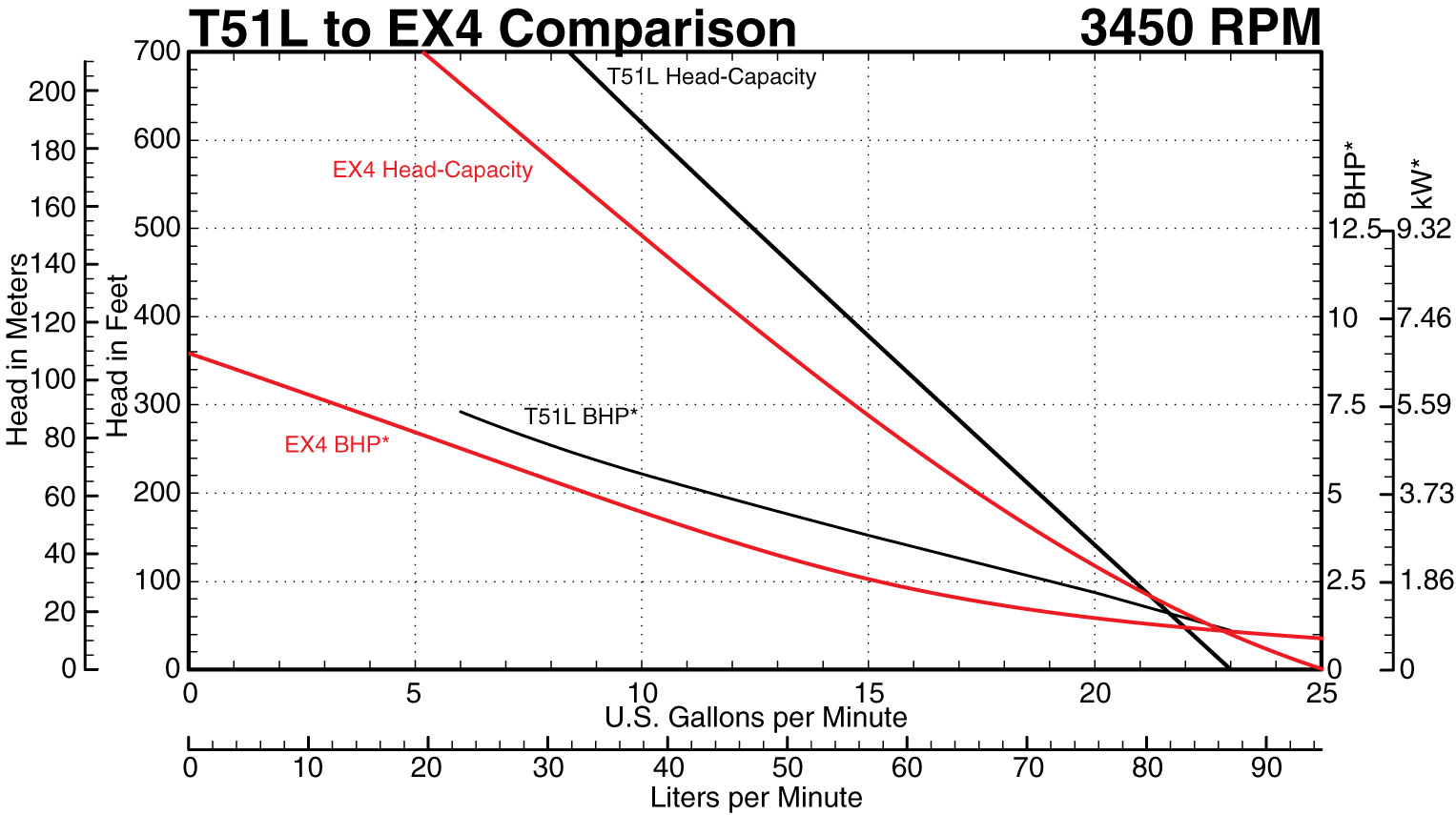 EX4 to T51L Series at 3450 RPM