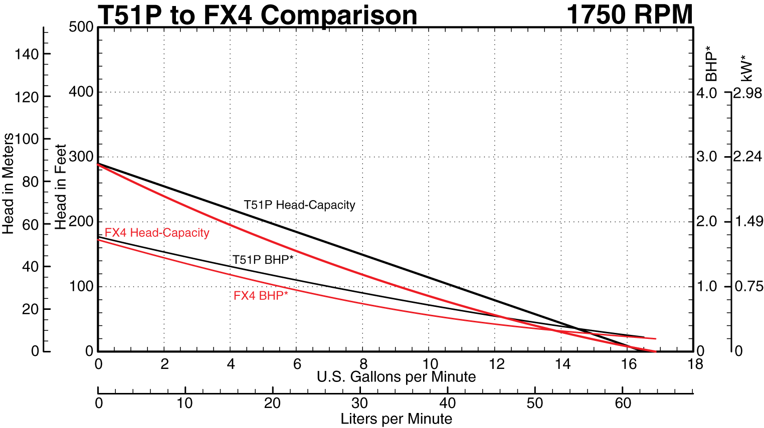 FX4 to T51P Series at 1750 RPM