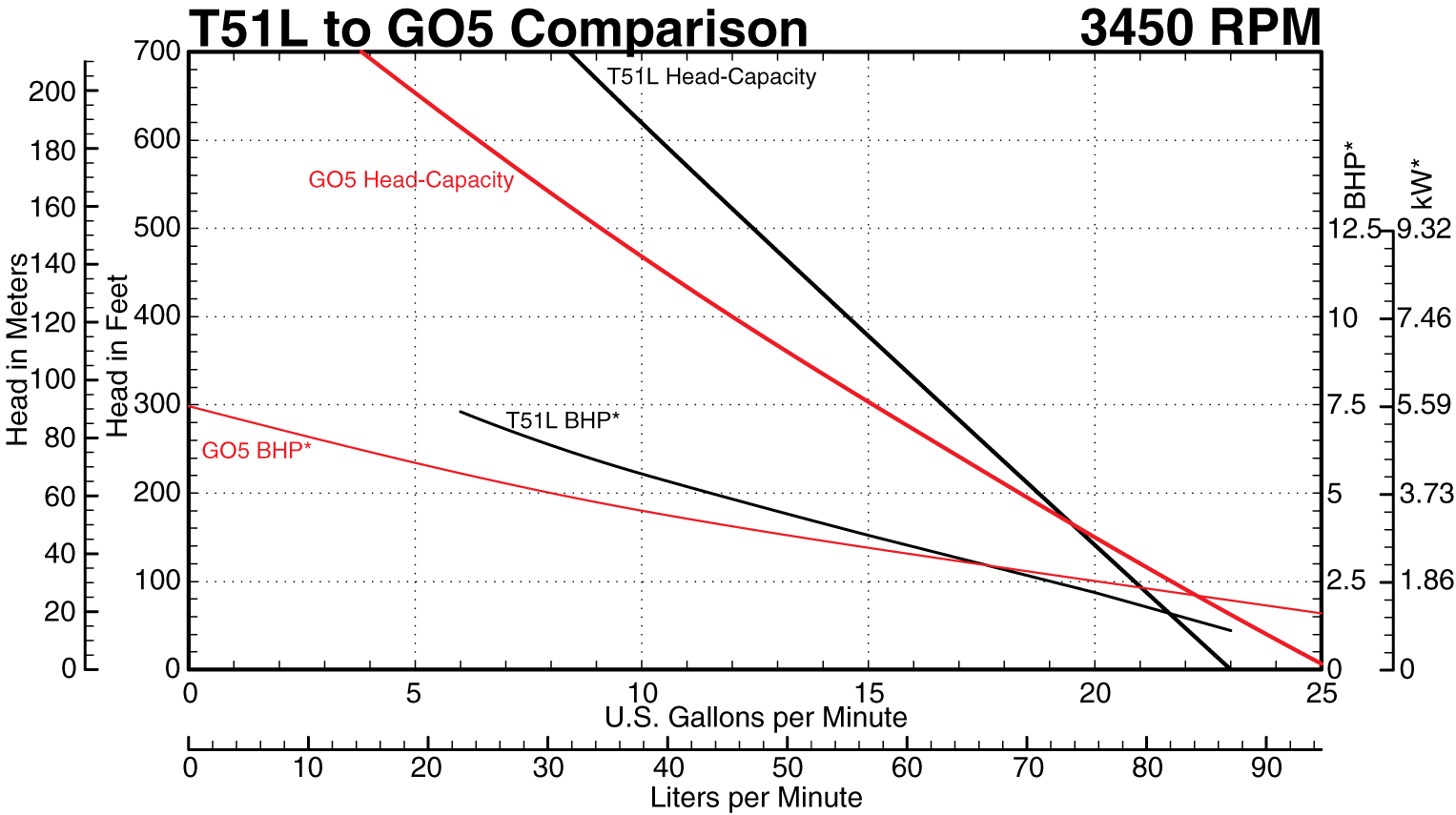 GO5 to T51L at 3450 RPM