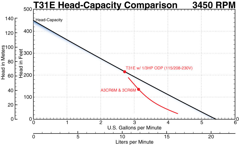 A3CR6M to T31E